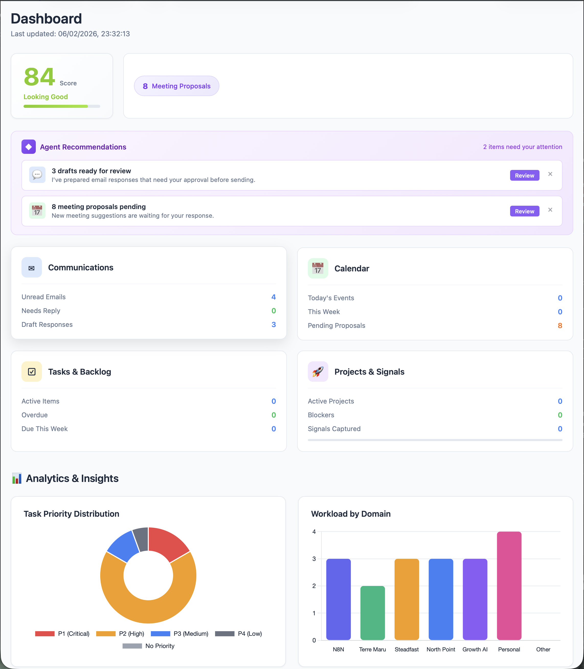 PA-Agent live dashboard showing priority score of 84, agent recommendations, communications panel, calendar, tasks and backlog, and workload analytics by domain